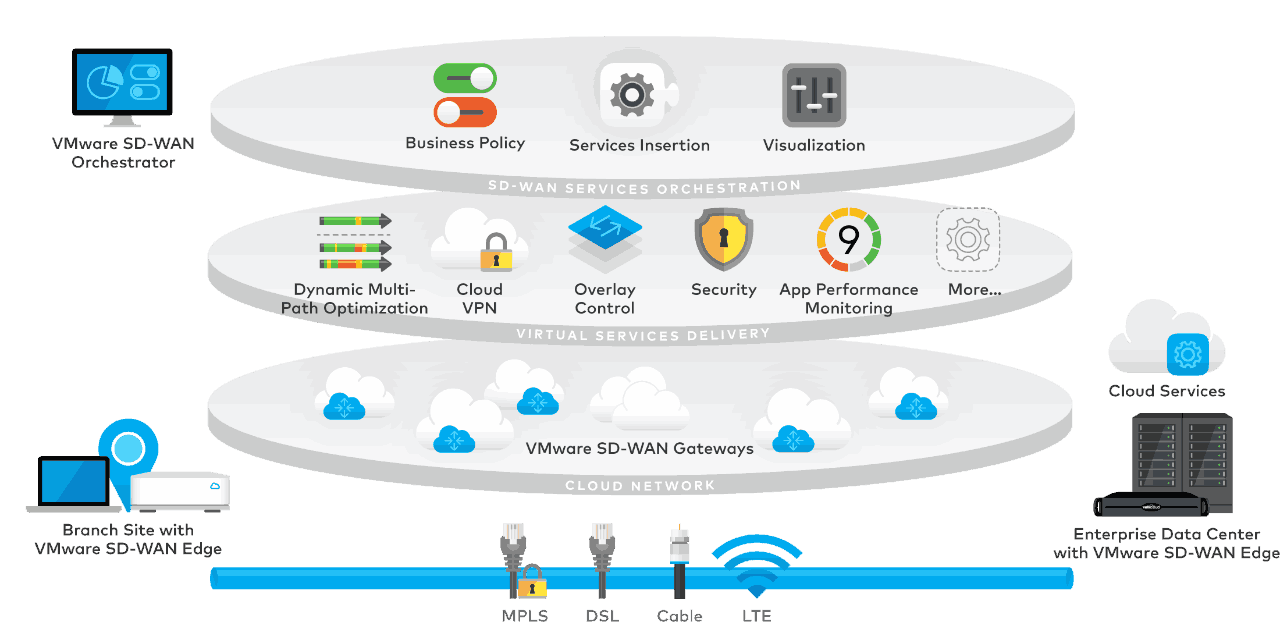 SD-WAN Architecture